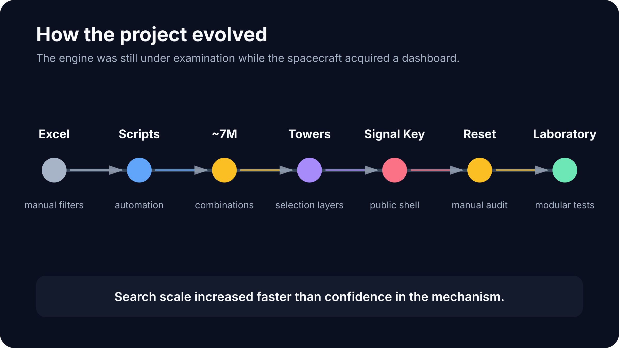 Project evolution from Excel filters to a modular laboratory