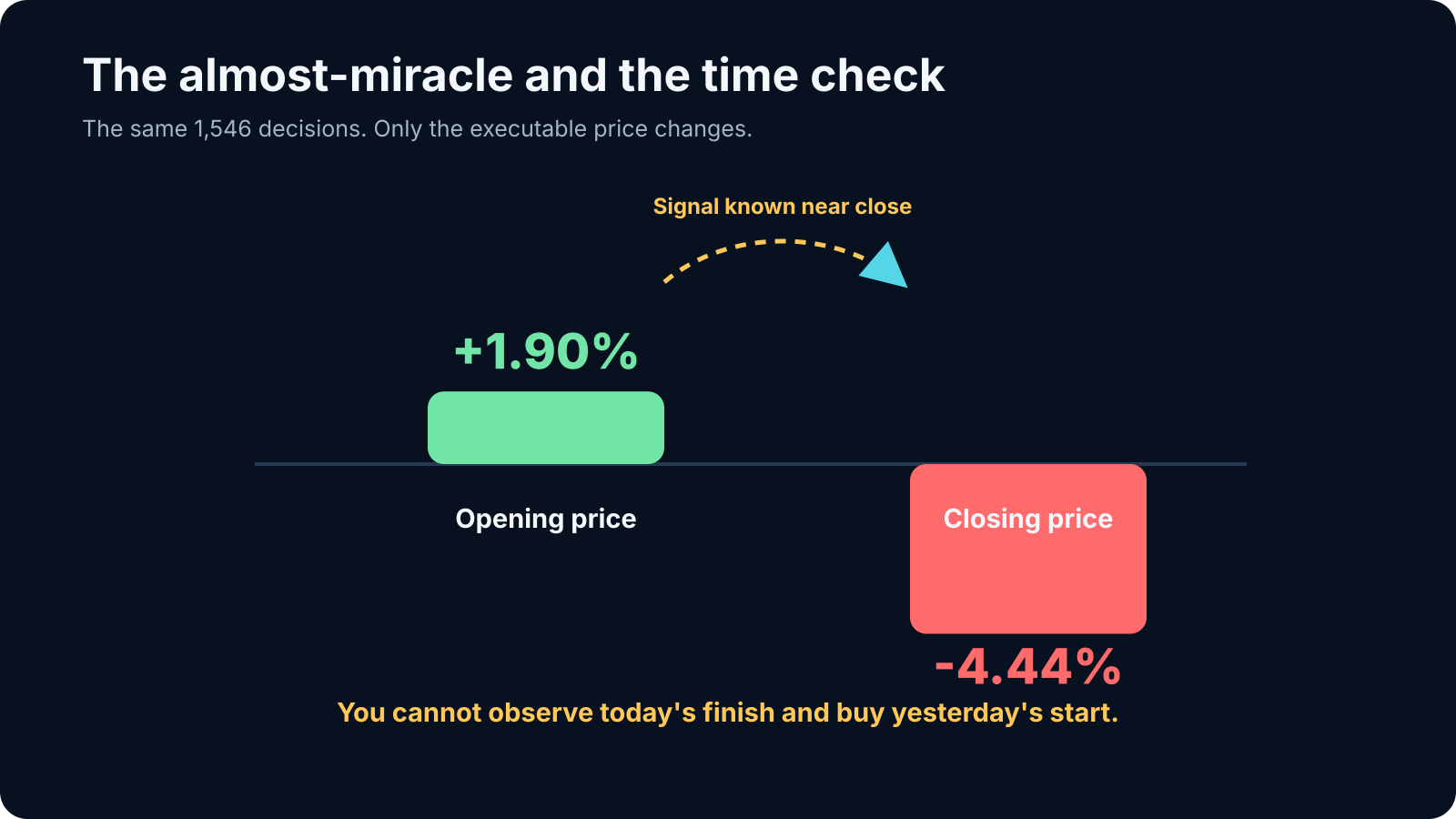 Opening ROI versus executable closing ROI